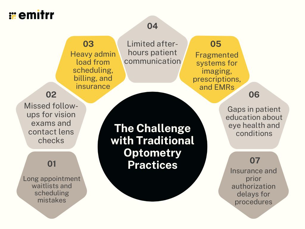 The Challenge with Traditional Optometry Practices