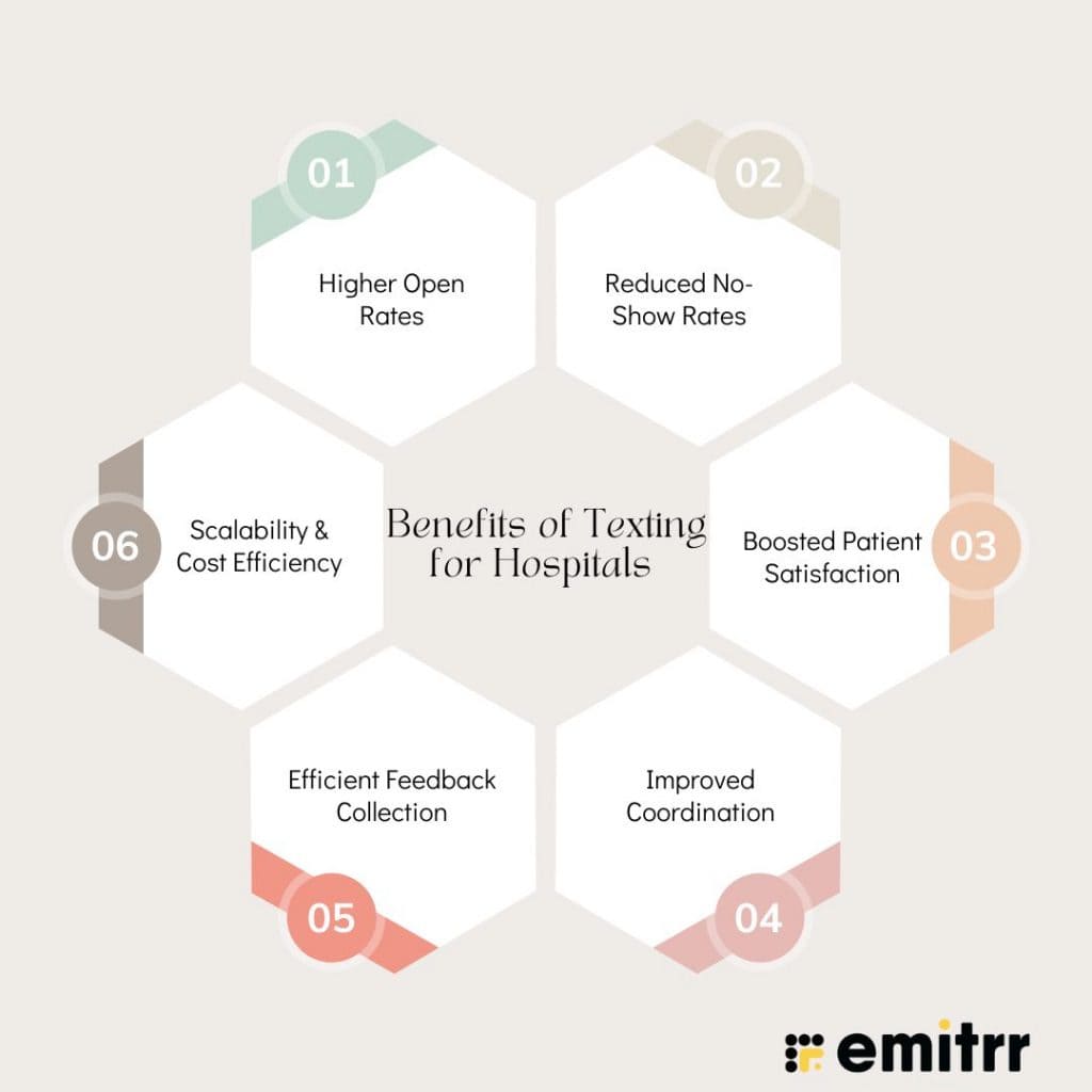 infographic showing Benefits of Hospital Text Messaging