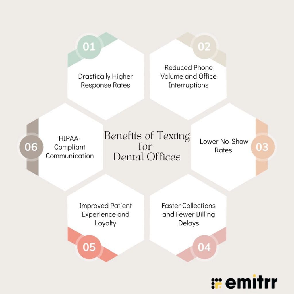 infographic showing Benefits of Text Messaging for Dentists