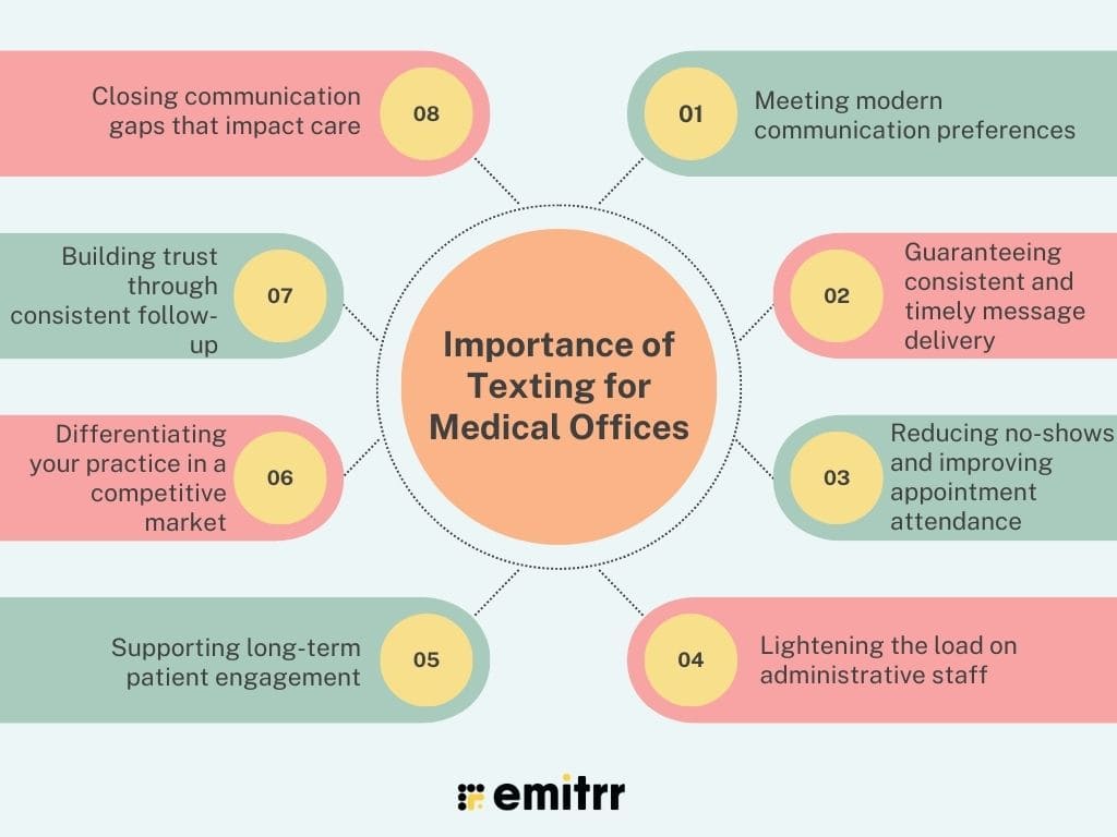 infographic showing Importance of Texting for Medical Offices