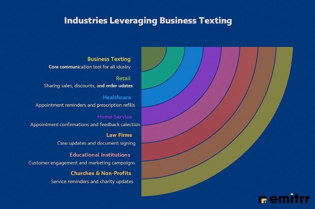 infographic showing industry wise use cases of business text messaging