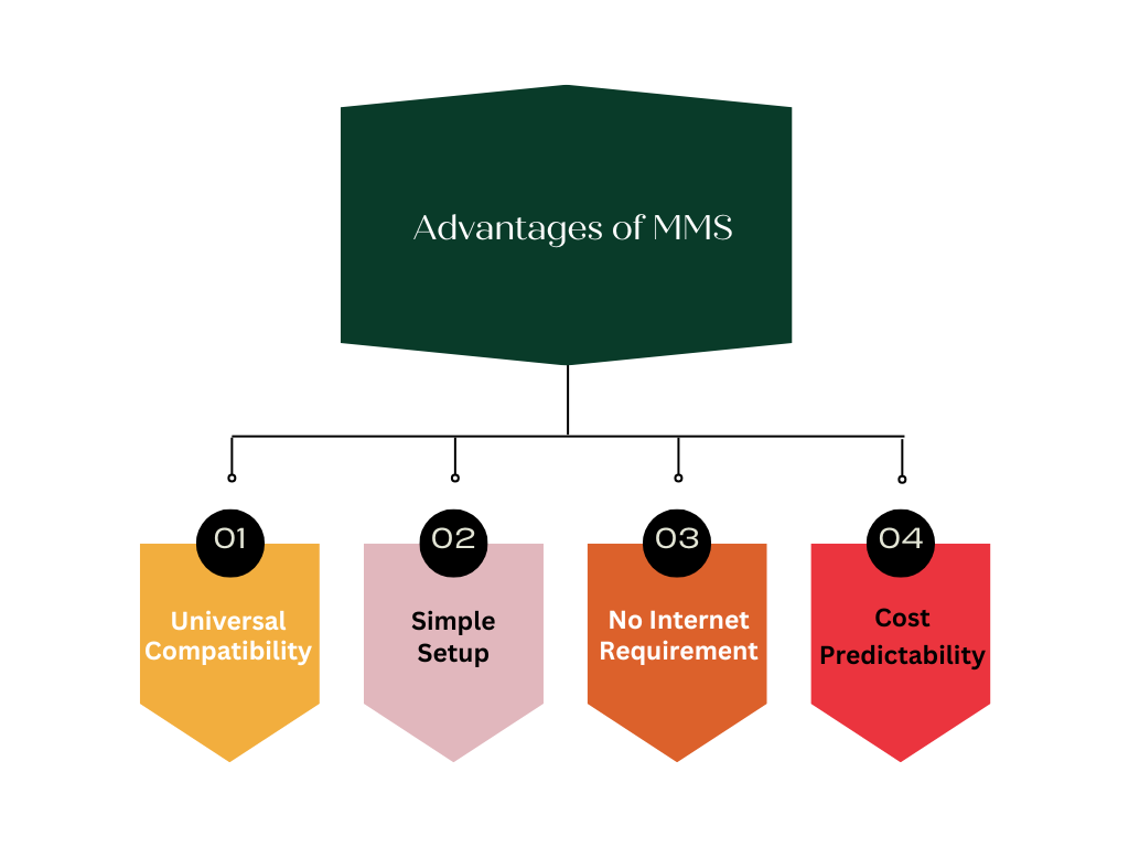 Advantages of MMS