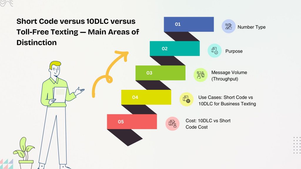 Short Code versus 10DLC versus Toll-Free Texting — Main Areas of Distinction