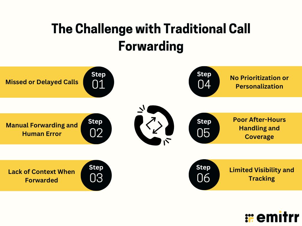 The Challenge with Traditional Call Forwarding