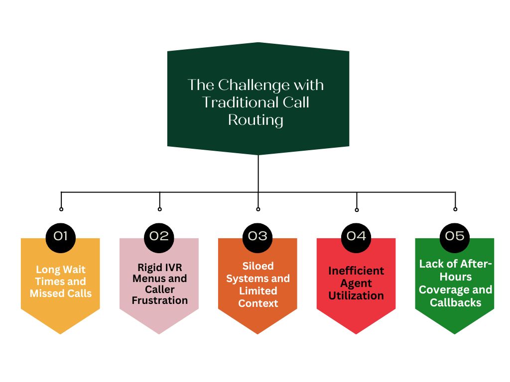 The Challenge with Traditional Call Routing