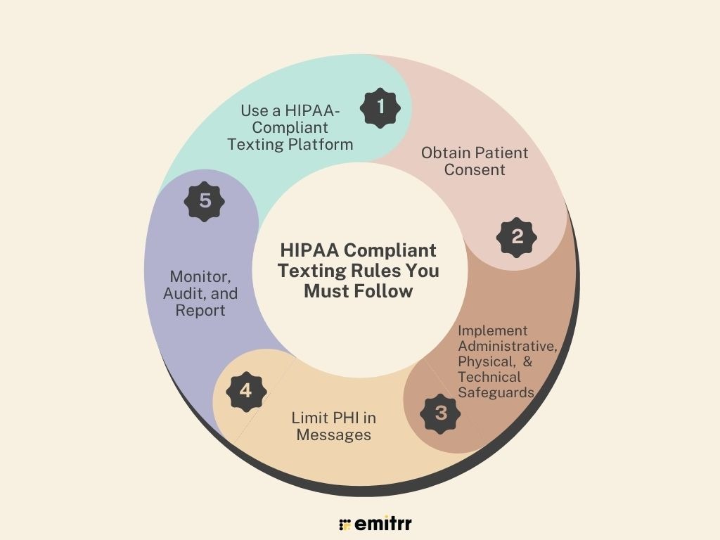 Image showing HIPAA Compliant Texting Rules You Must Follow