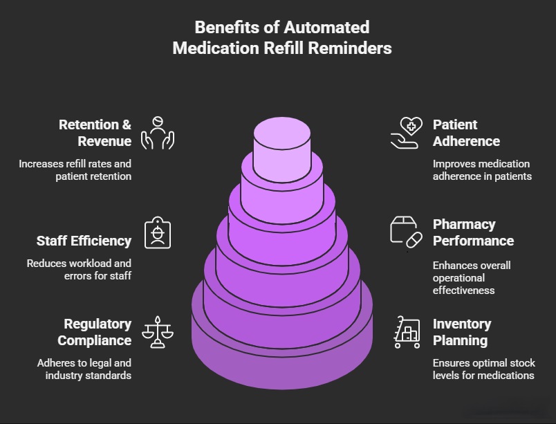 infographic showing benefits of Sending Automated Medication Refill Reminders