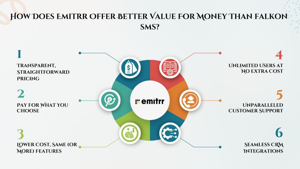How Does Emitrr Offer Better Value for Money Than Falkon SMS?