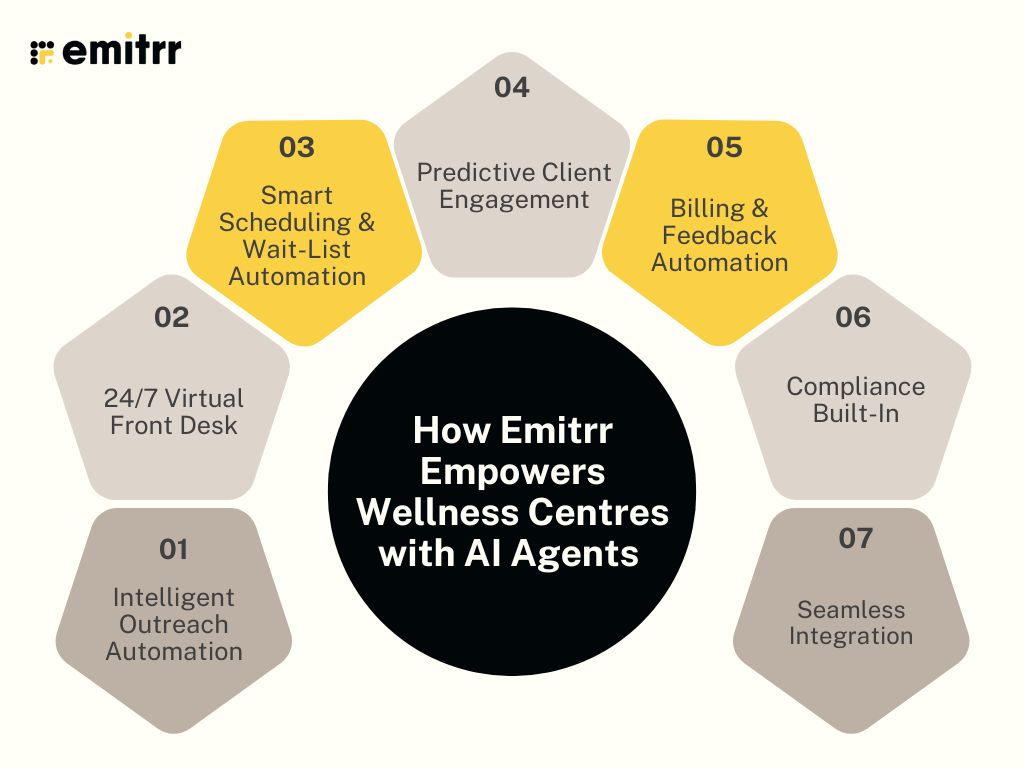 How Emitrr Empowers Wellness Centres with AI Agents 