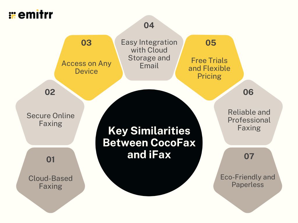 Key Similarities Between CocoFax and iFax