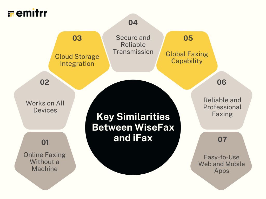 Key Similarities Between WiseFax and iFax