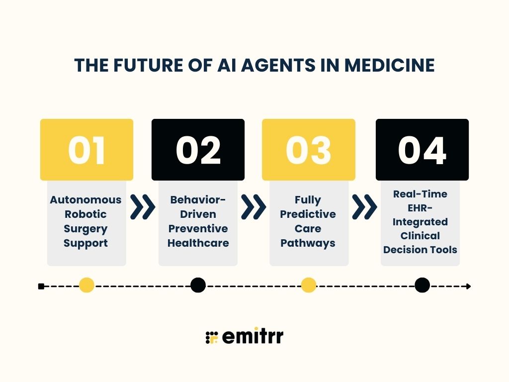 The Future of AI Agents in Medicine