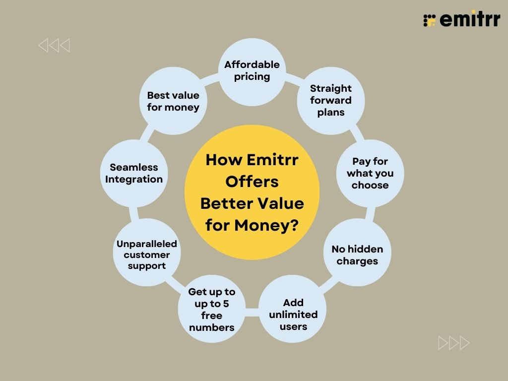 infographic showing why Emitrr offers a better value for money as compared to VoIPstudio