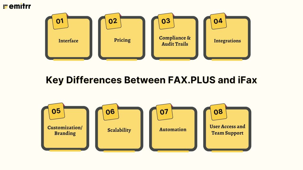 Key Differences Between FAX.PLUS and iFax