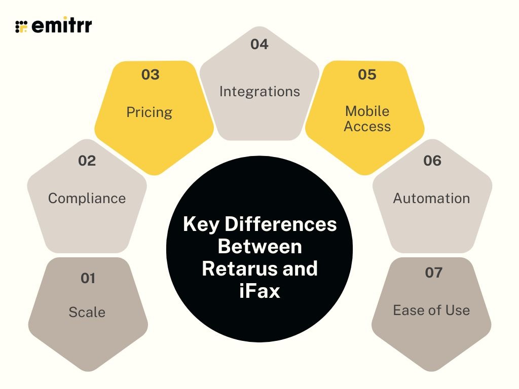 Key Differences Between Retarus and iFax