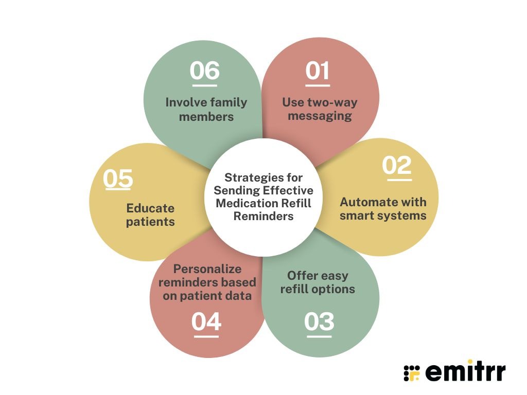 infographic showing Strategies for Sending Effective Medication Refill Reminders