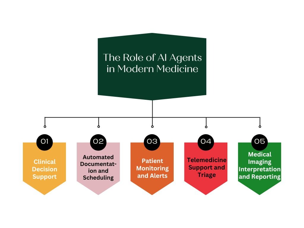 The Role of AI Agents in Modern Medicine