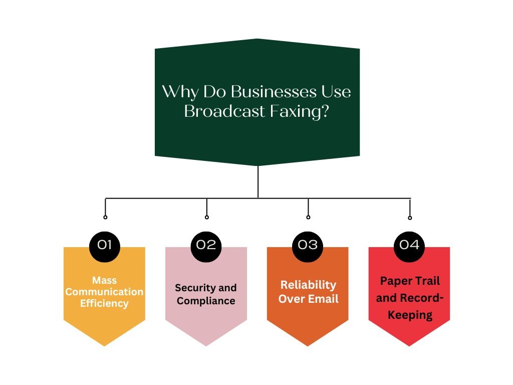 Why Do Businesses Use Broadcast Faxing?