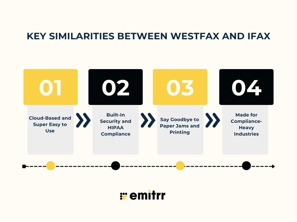 Key Similarities Between WestFax and iFax