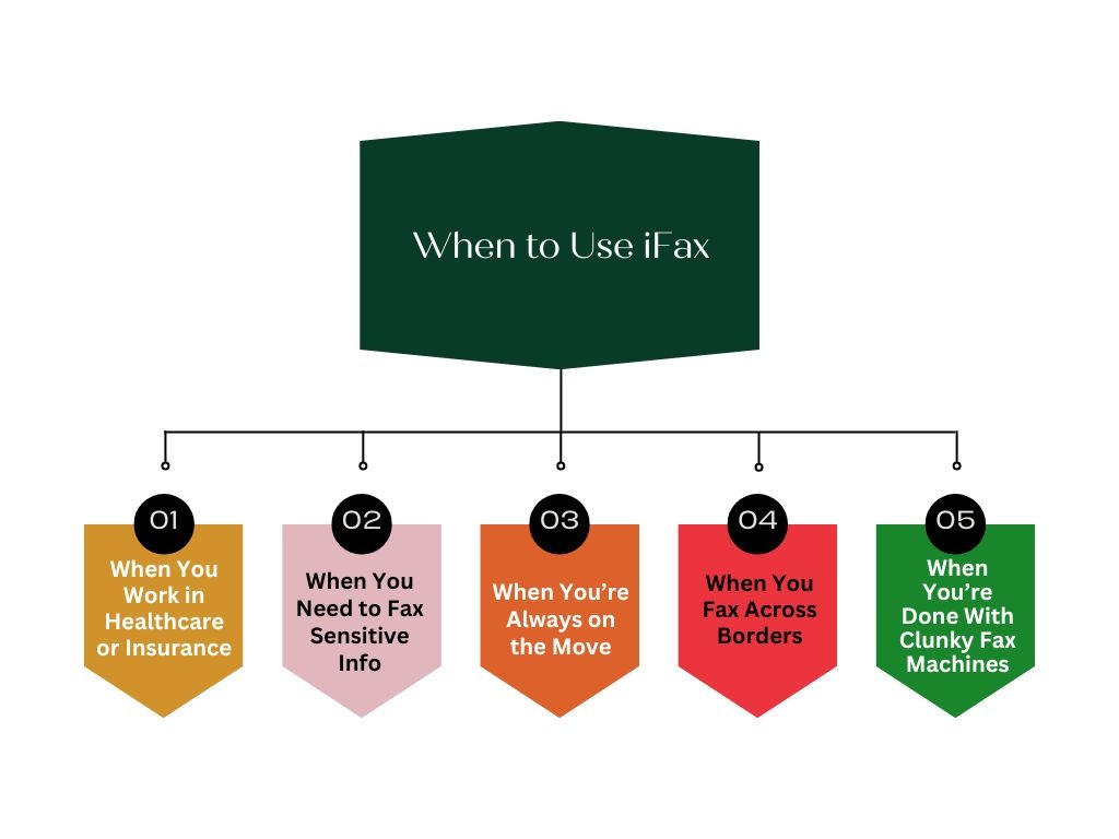 When to Use iFax