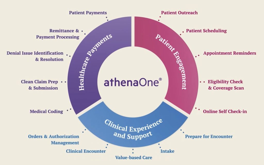 How Does athenaOne Work in Day-to-Day Practice?