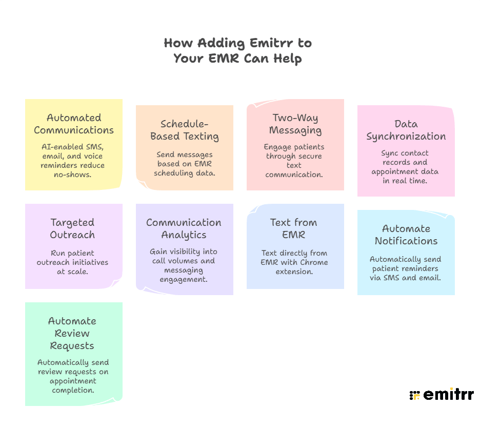 image showing how emitrr can help emr with patient engagement