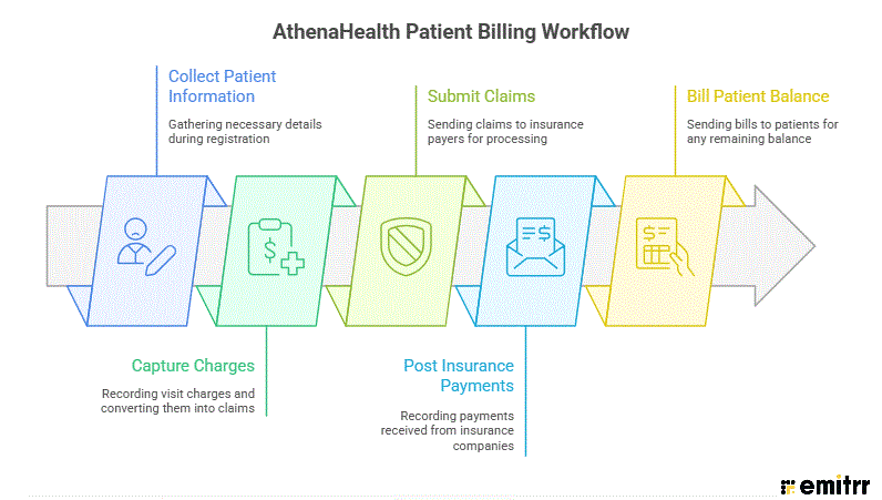AthenaHealth’s Patient Billing Workflow