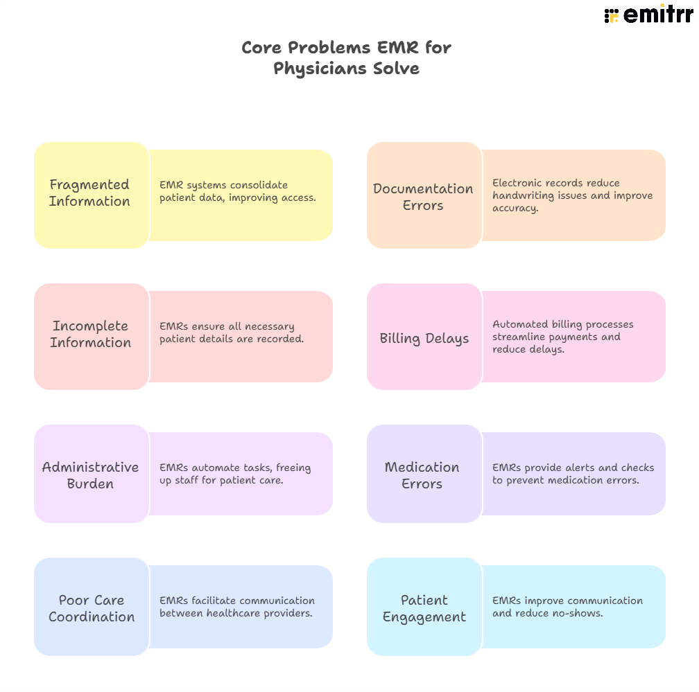 infographic showing core problems emr for physicians solve