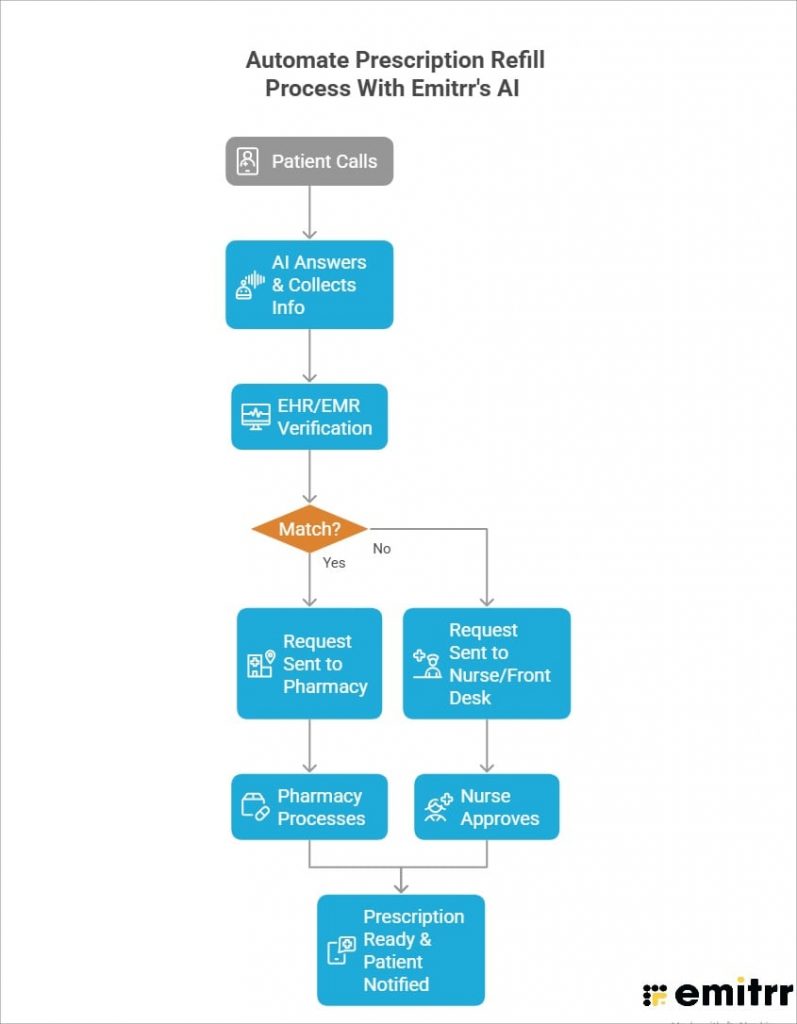 infographic showing how emitrr ai can automate prescription refill calls