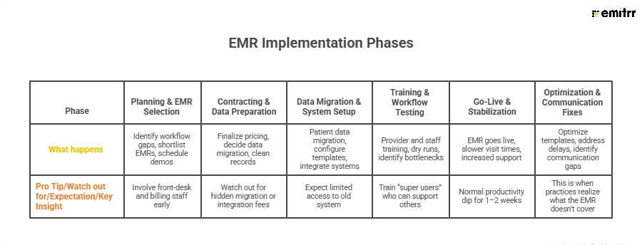 infographic showing timeline for implementing an emr system