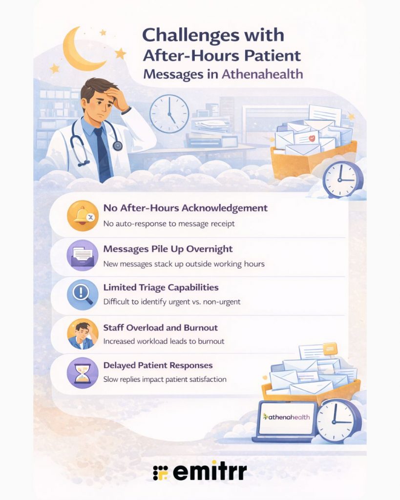 Challenges with After-Hours Patient Messages in Athenahealth