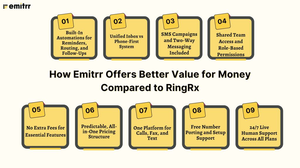 How Emitrr Offers Better Value for Money Compared to RingRx