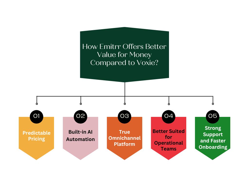 How Emitrr Offers Better Value for Money Compared to Voxie?