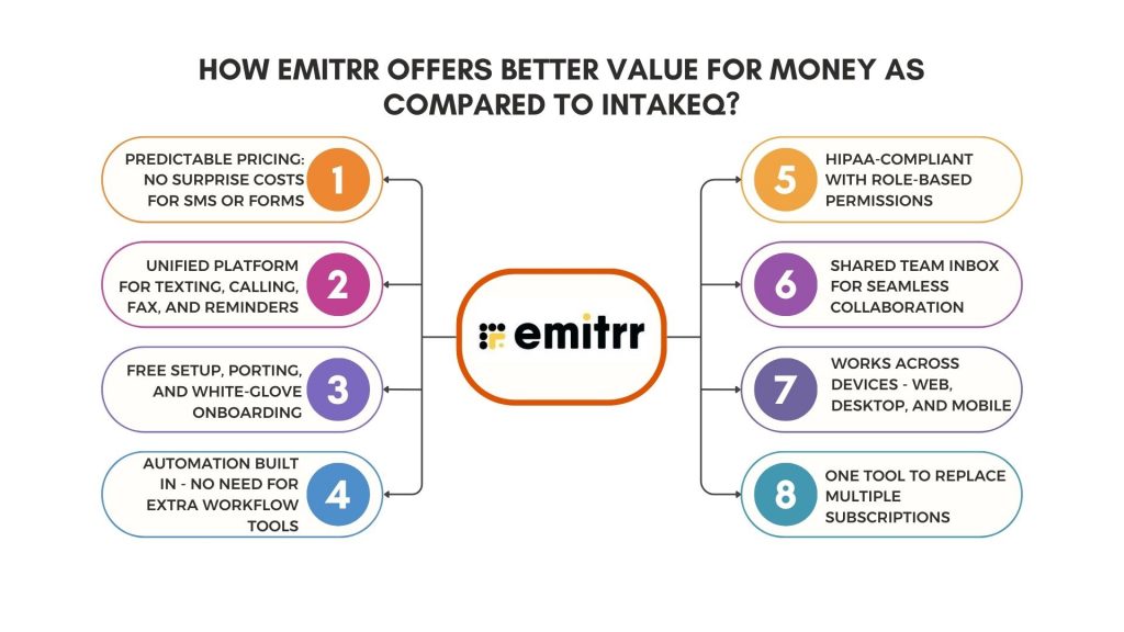 How Emitrr Offers Better Value for Money as Compared to IntakeQ?