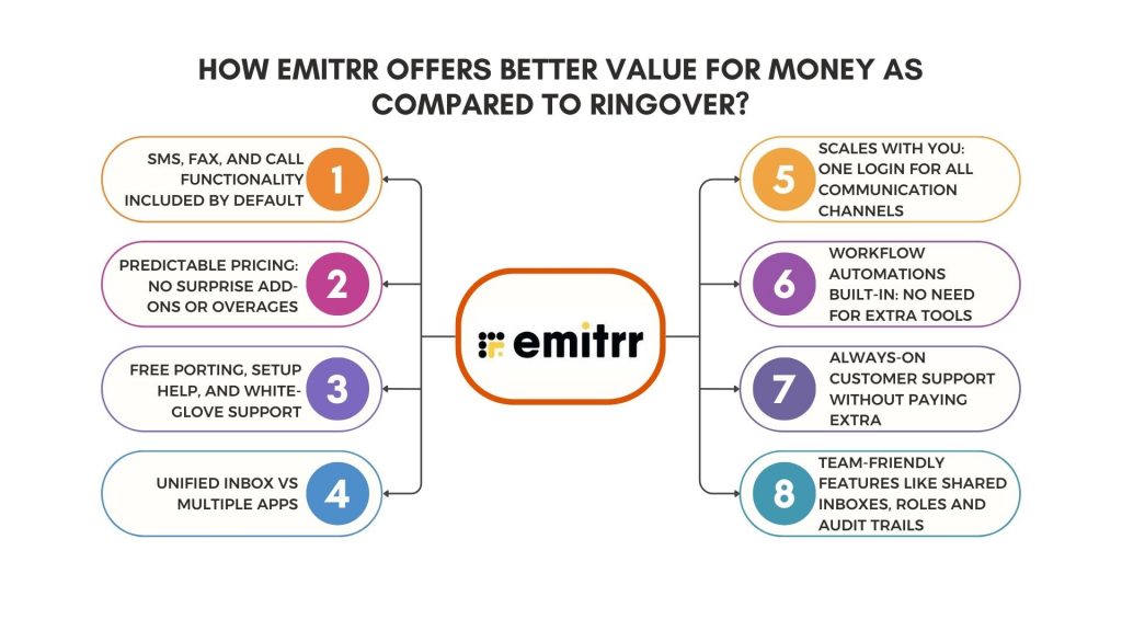 How Emitrr Offers Better Value for Money as Compared to Ringover?