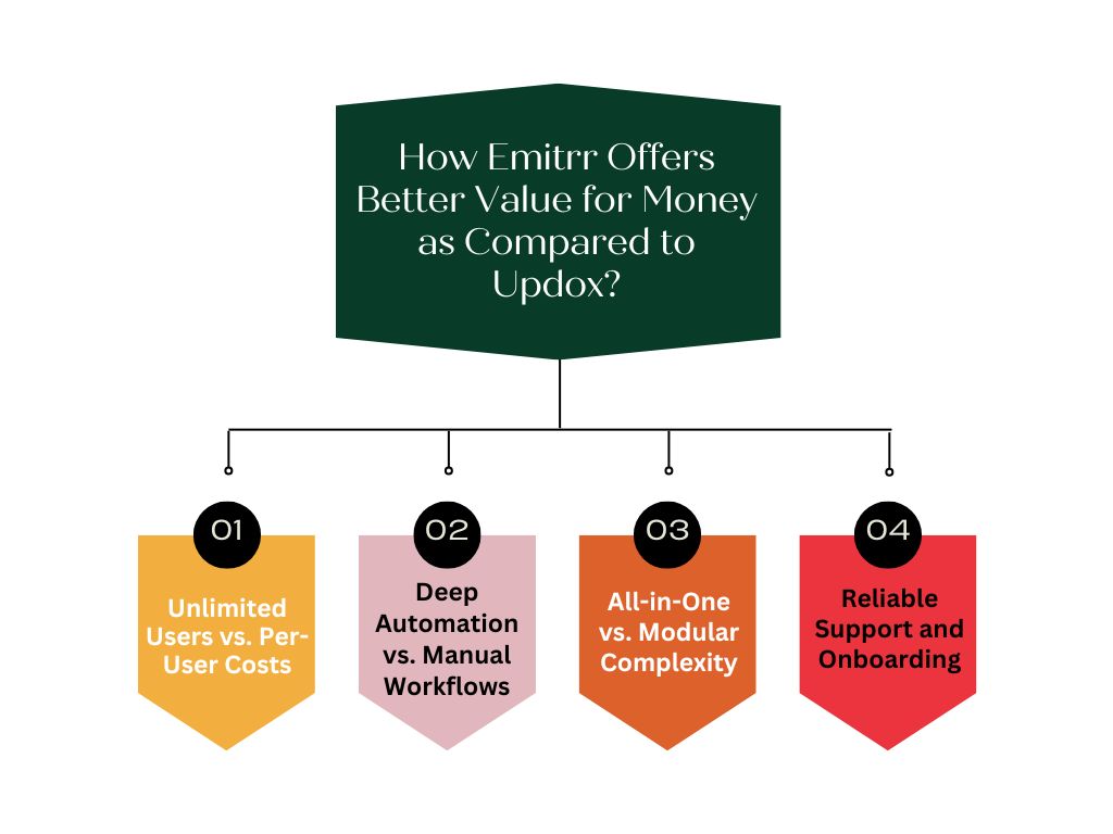 How Emitrr Offers Better Value for Money as Compared to Updox?