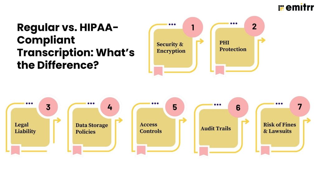 Regular vs. HIPAA-Compliant Transcription: What’s the Difference?