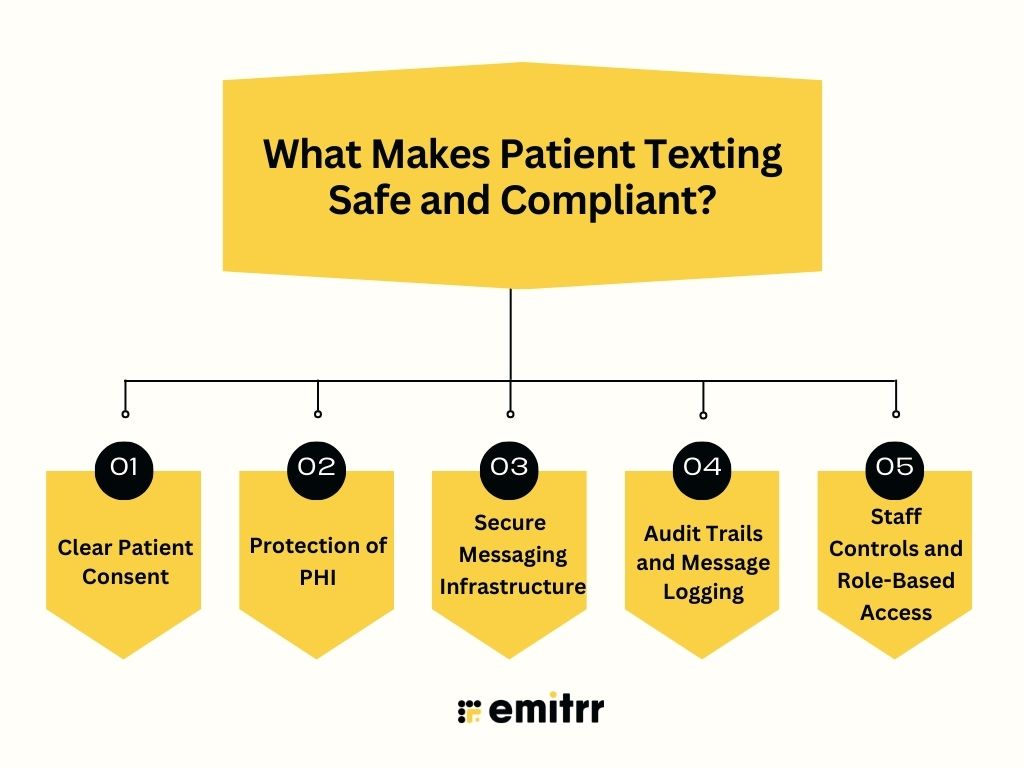 What Makes Patient Texting Safe and Compliant?