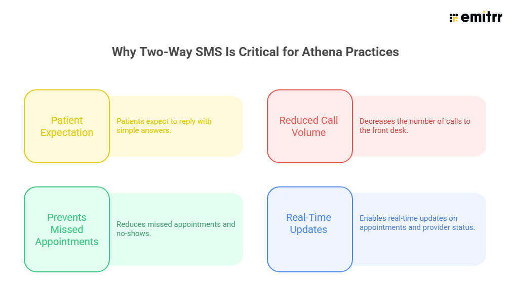Why Two-Way SMS Is Critical for Athena Practices