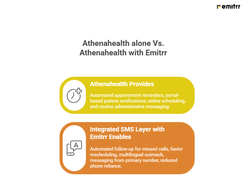 Athena Alone Vs Athenahealth with Emitrr