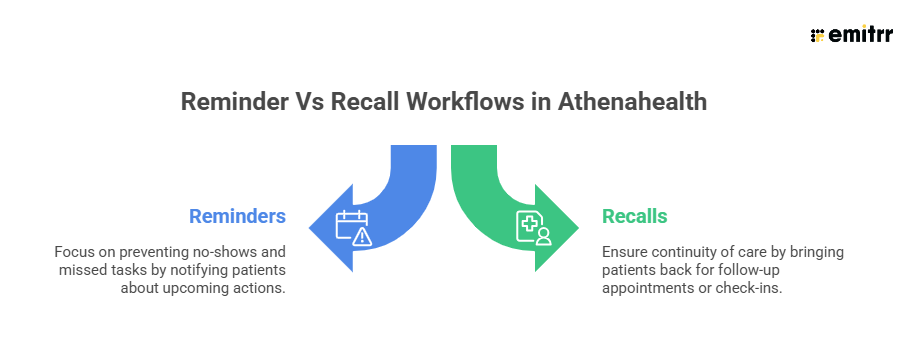 reminder vs recall workflow in athenahelalth