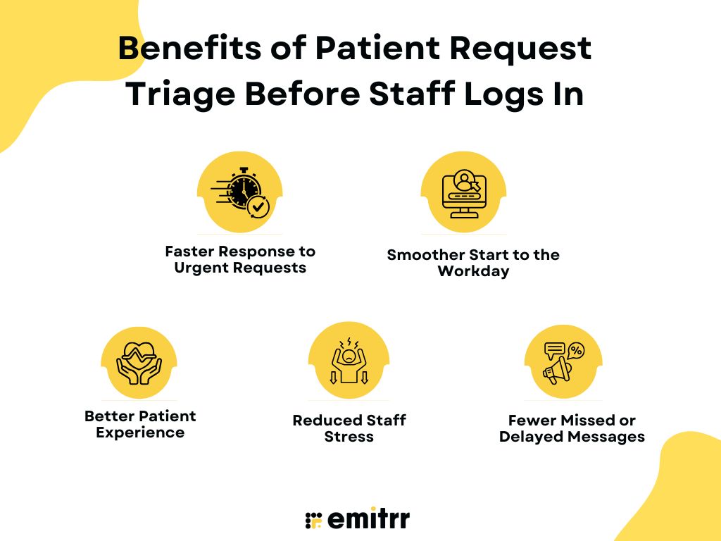 Benefits of Patient Request Triage Before Staff Logs In