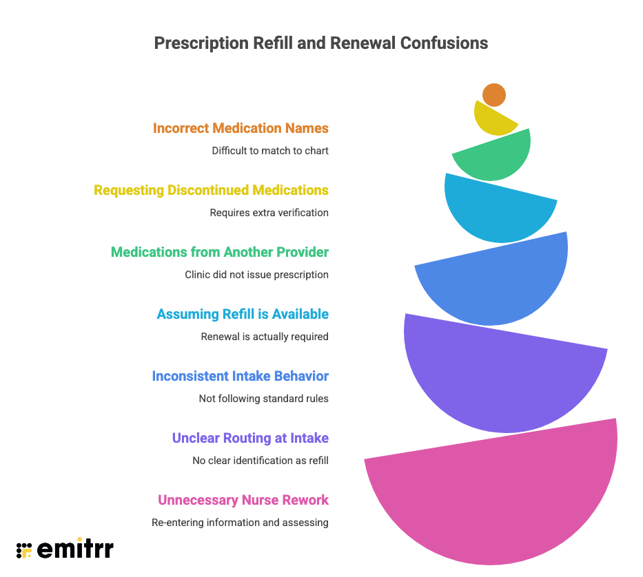Common Prescription Refill and Renewal Confusions