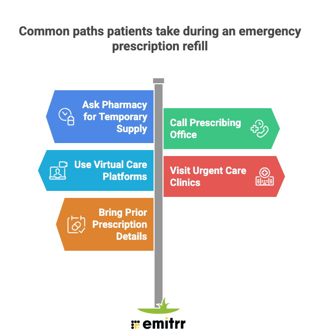 Common paths patients take during an emergency prescription refill