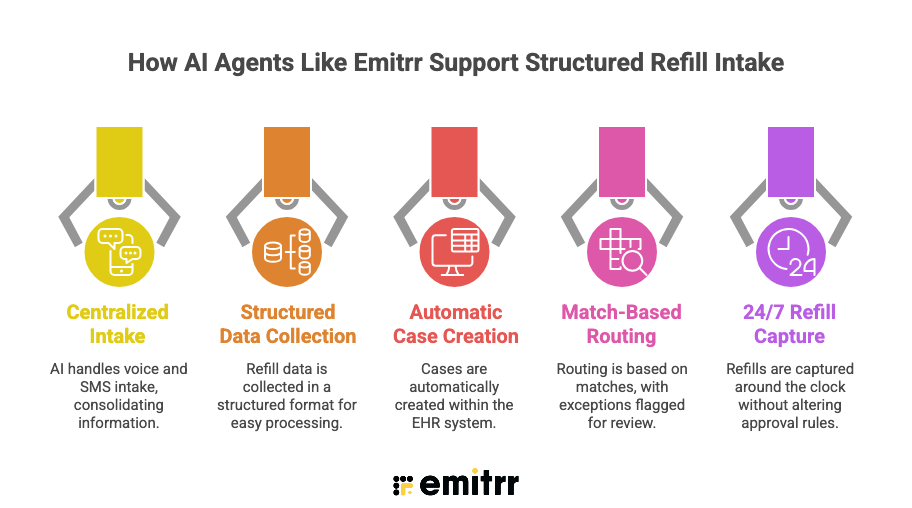 How AI Agents Like Emitrr Support Structured Refill Intake - visual selection