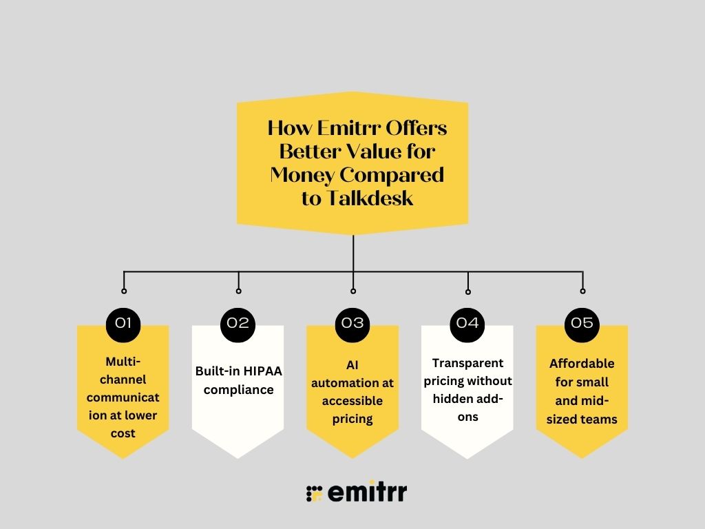 How Emitrr Offers Better Value for Money Compared to Talkdesk