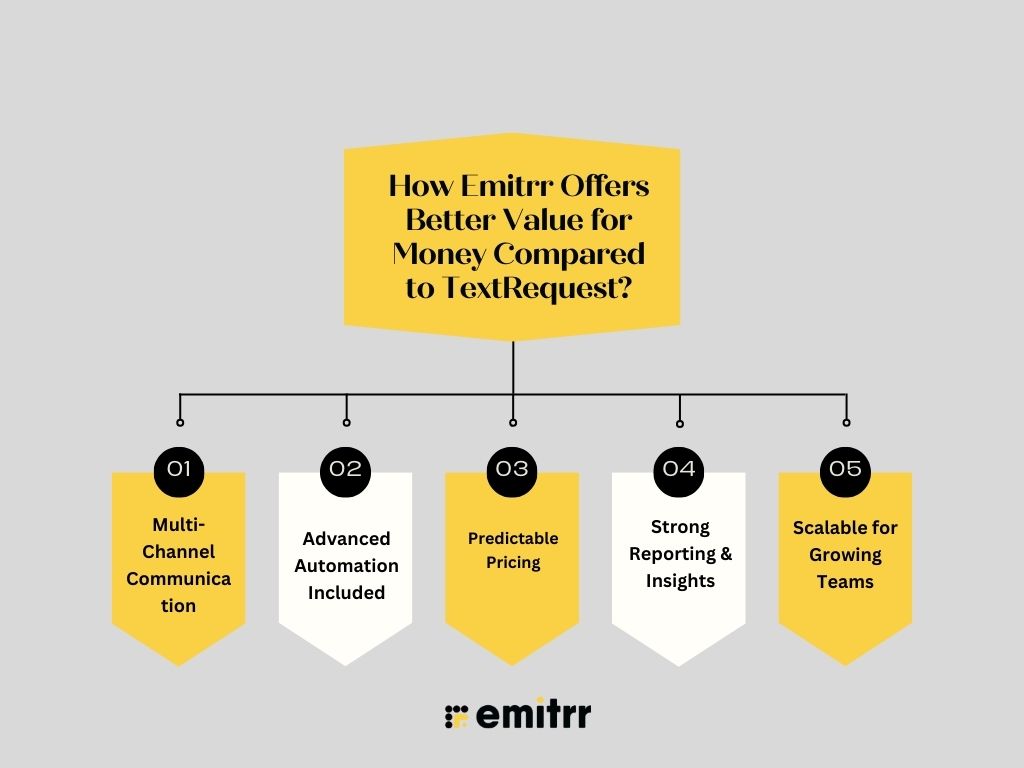 How Emitrr Offers Better Value for Money Compared to TextRequest