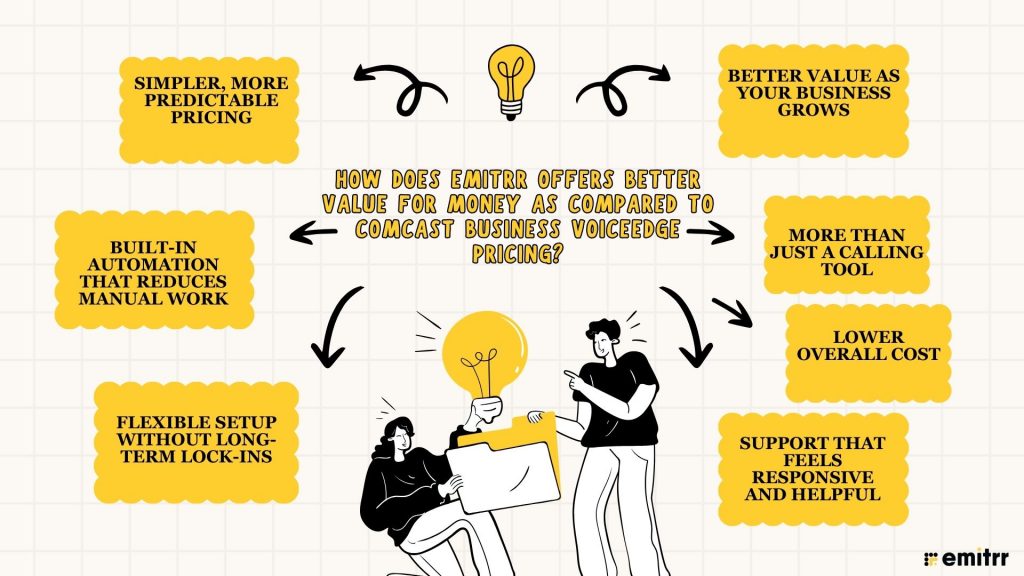 How does Emitrr Offers Better Value for Money as compared to Comcast Business VoiceEdge pricing?