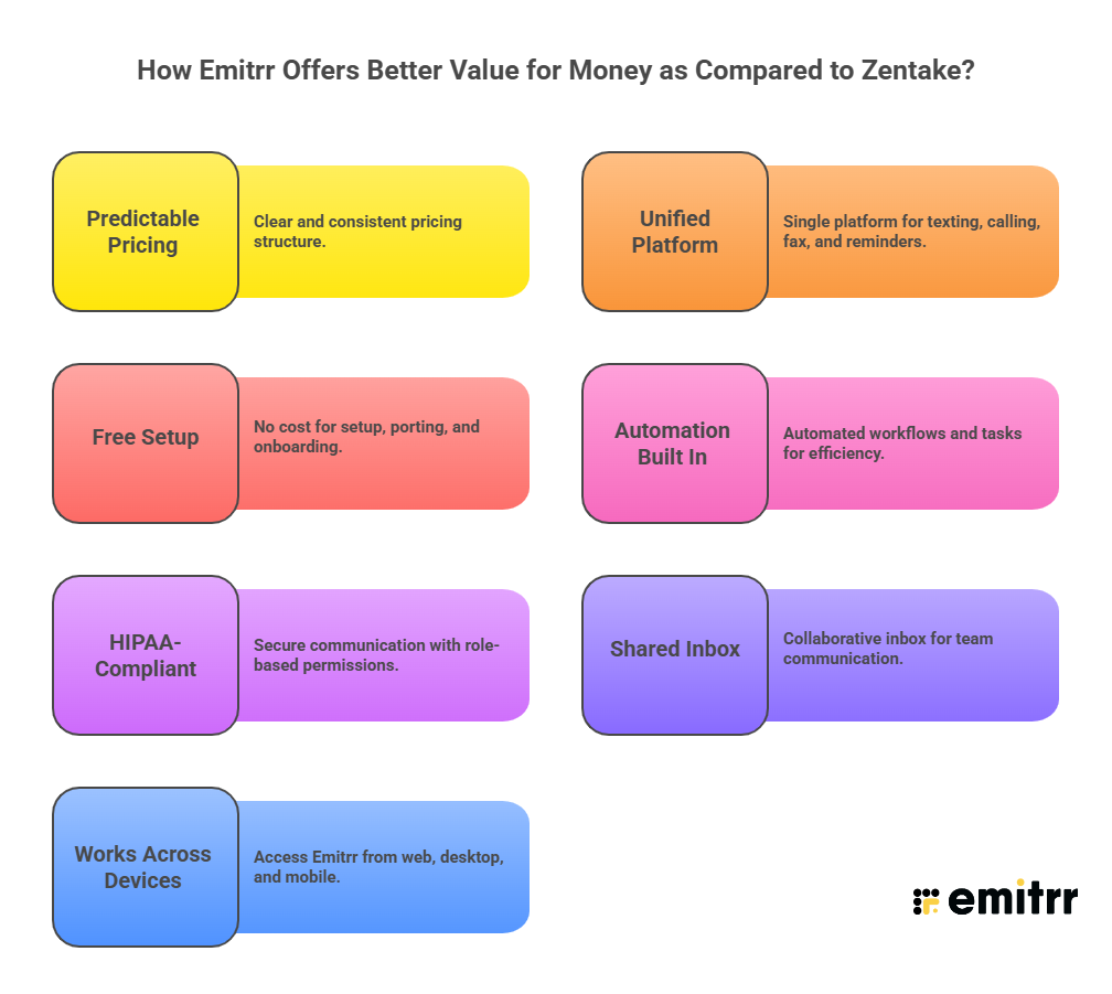 How Emitrr Offers Better Value for Money as Compared to Zentake