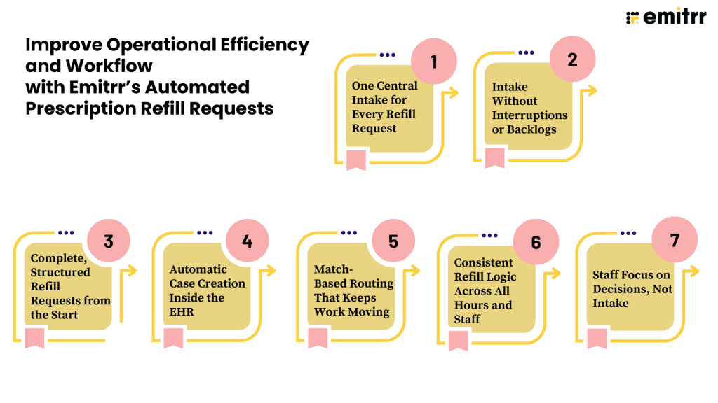 Improve Operational Efficiency and Workflow with Emitrr’s Automated Prescription Refill Requests